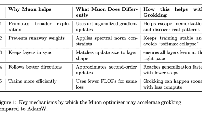 Muon Optimizer Significantly Accelerates Grokking in Transformers: Microsoft Researchers Explore Optimizer Influence on Delayed Generalization