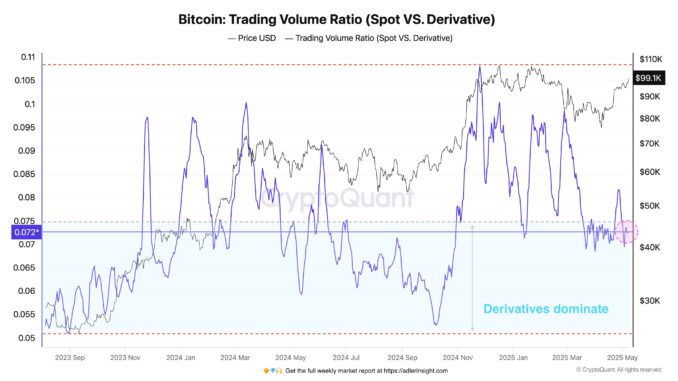 Bitcoin Derivatives In The Driver’s Seat For $100,000 Rally, Data Bitcoin Trading Volume Ratio