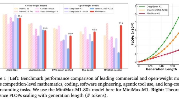 MiniMax-M1 is a new open source model with 1M TOKEN MiniMax-M1 is a new open source model with 1M TOKEN context