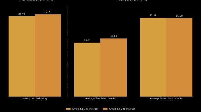 Mistral just updated its open source Small model from 3.1 to 3.2: here's why