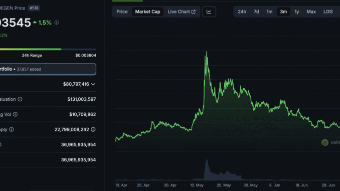 DEGEN Crypto Up +20% On The Week: Are We Set DEGEN Crypto Up +20% On The Week: Are We Set For A Base Szn?