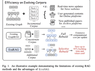 EraRAG: A Scalable, Multi-Layered Graph-Based Retrieval System for Dynamic and Growing Corpora