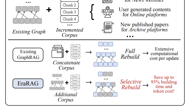 EraRAG: A Scalable, Multi-Layered Graph-Based Retrieval System for Dynamic and Growing Corpora