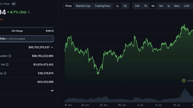 Solana Target Price Of $200 In July Wavering As SOL Many Solana price targets of over $500 have been touted; however, SOL needs to flip $200 in the short term for that to be a possibility