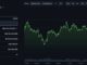 Many Solana price targets of over $500 have been touted; however, SOL needs to flip $200 in the short term for that to be a possibility