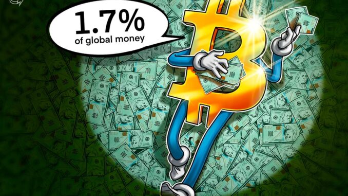 Bitcoin Accounts for 1.7% of Global Money 16 Years After Bitcoin Accounts for 1.7% of Global Money 16 Years After Inception: River