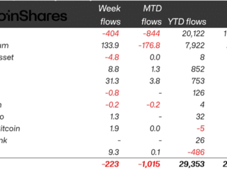 Crypto Inflows Last Week