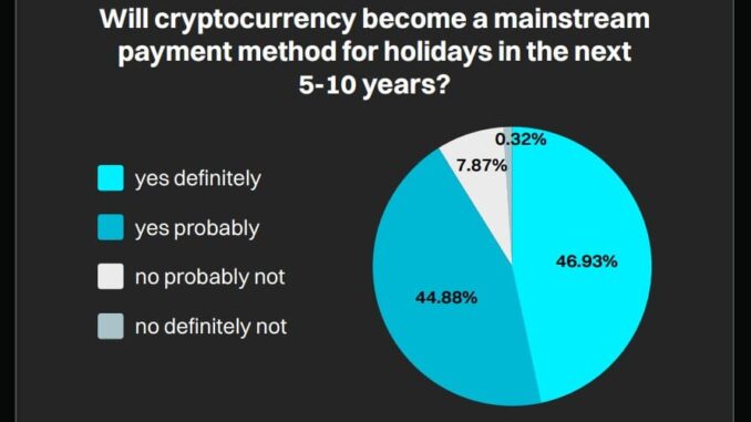 European Travelers Embrace Crypto: Bitget Survey Finds 85% Ready To European Travelers Embrace Crypto: Bitget Survey Finds 85% Ready To Spend Crypto On Holidays