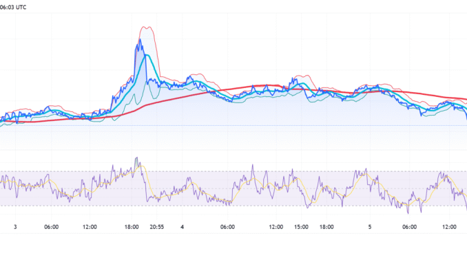 Space and Time Crypto (SXT) Consolidates in Symmetrical Triangle After Space and Time Crypto (SXT) Consolidates in Symmetrical Triangle After Grayscale Inclusion